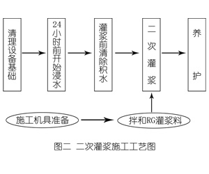 金寨灌浆料施工工艺—文字完整版